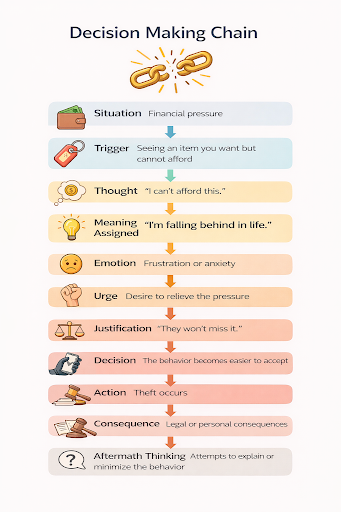 Theft Prevention 2 Criminal Thinking Errors Illustration