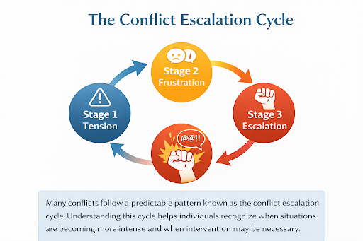 Conflict Resolution & Communication Skills 2 Sources of Interpersonal Conflict Illustration